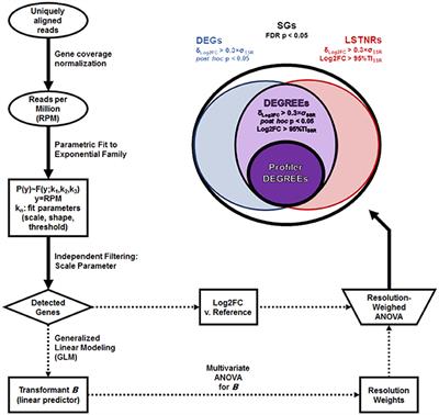 A Leveraged Signal-to-Noise Ratio (LSTNR) Method to Extract Differentially Expressed Genes and Multivariate Patterns of Expression From Noisy and Low-Replication RNAseq Data